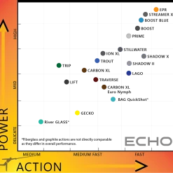 Echo Fly Fishing Fly Rods Echo Lift Rod